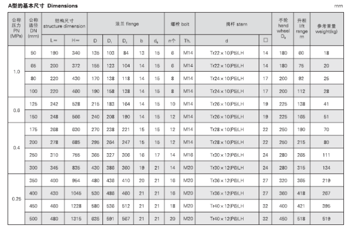 船用法蘭鑄鋼閘閥 CB466-05